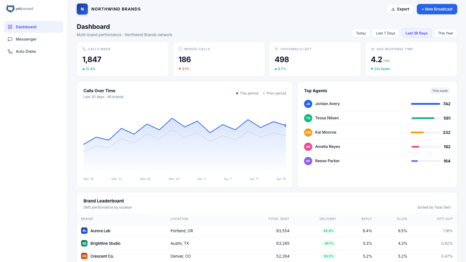 YetiConnect brand-filterable dashboard